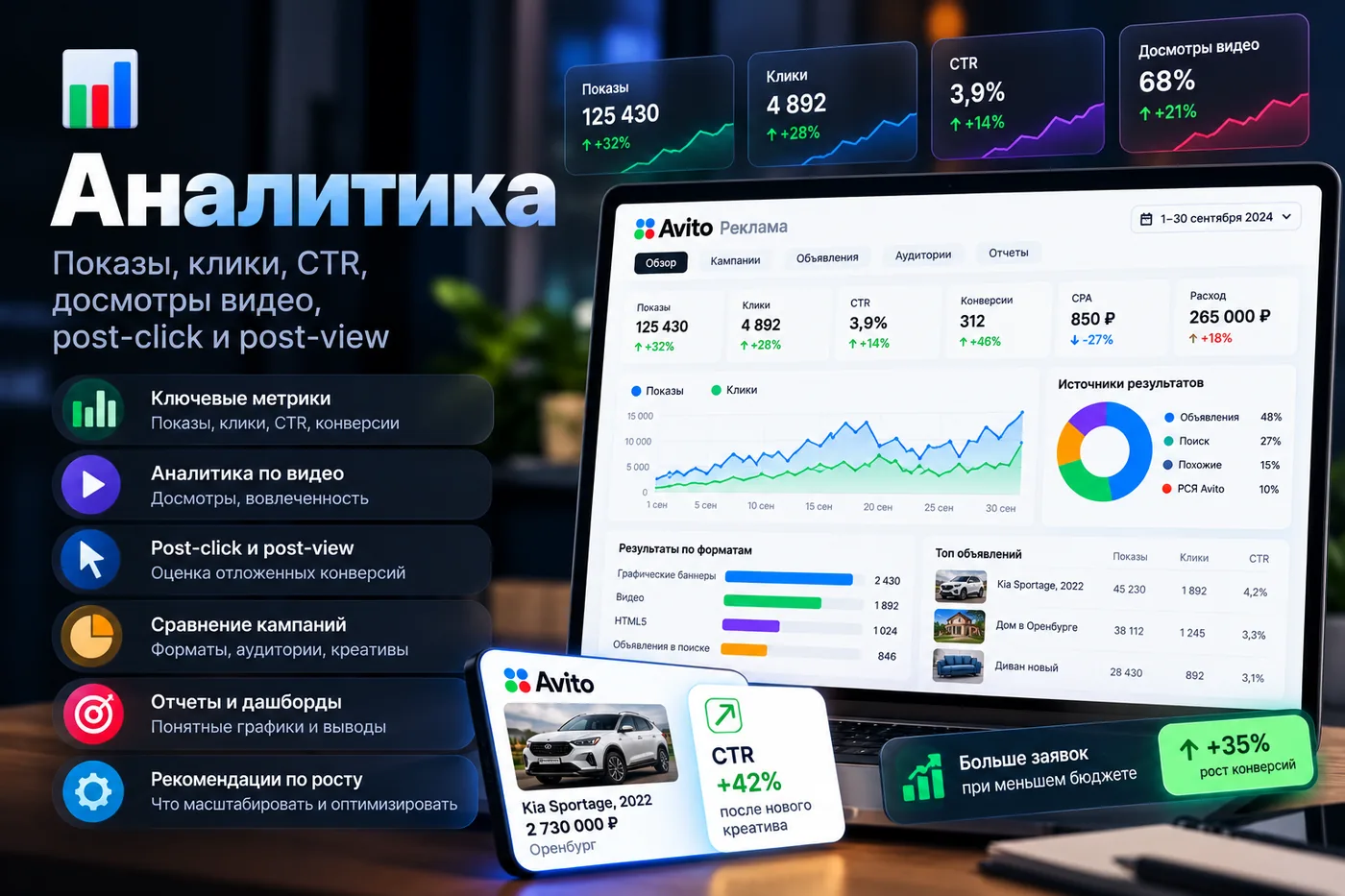Дашборд аналитики Авито Рекламы