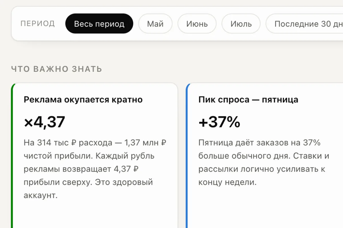 ДРР и выручка по месяцам