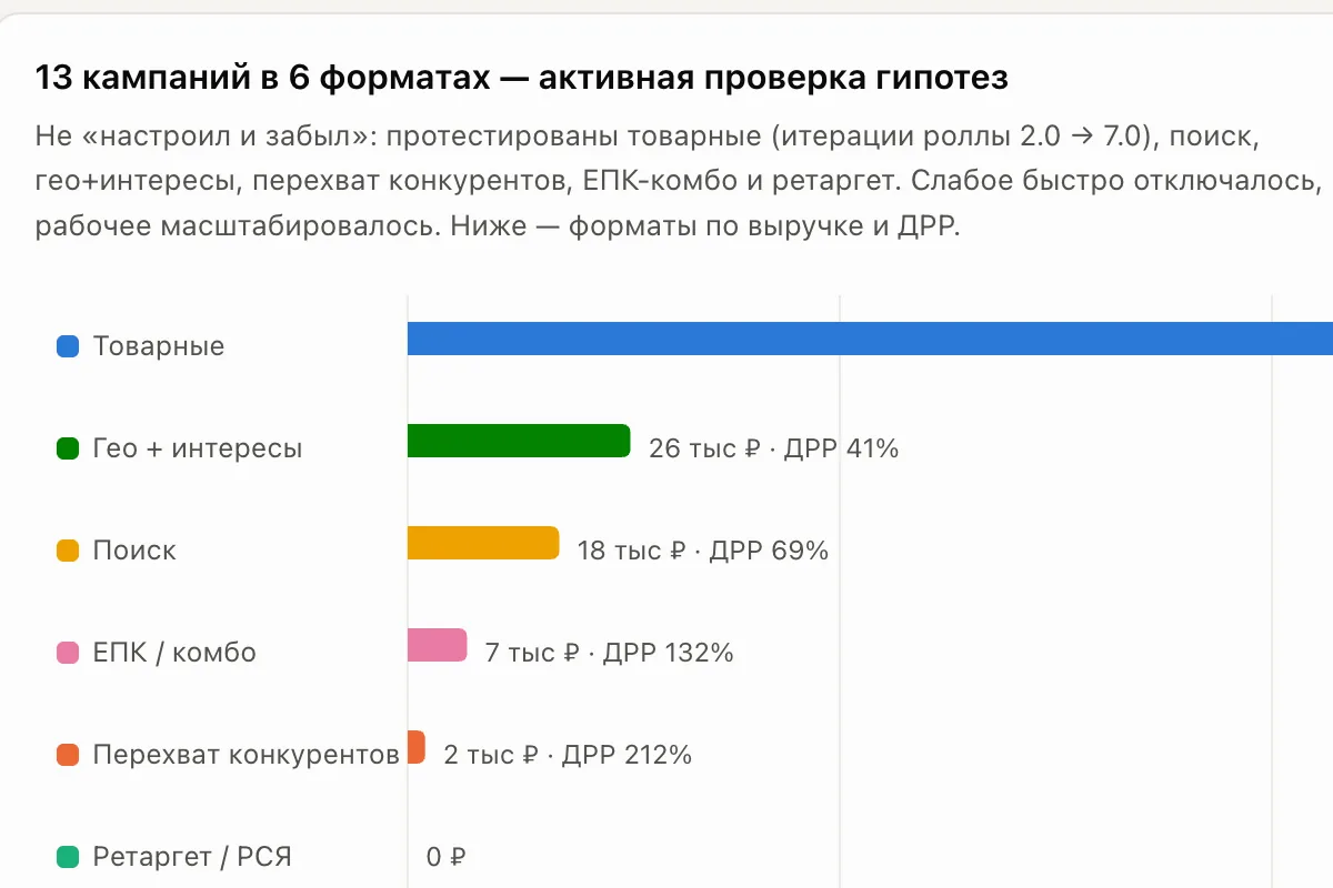 Заказы и цена заказа